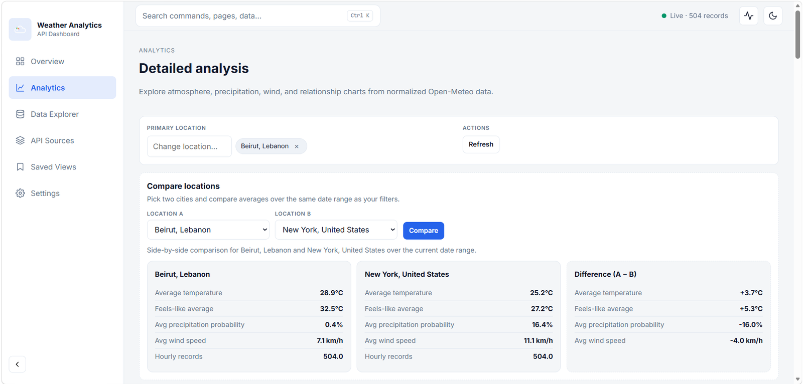 Weather Analytics location comparison between Beirut and New York
